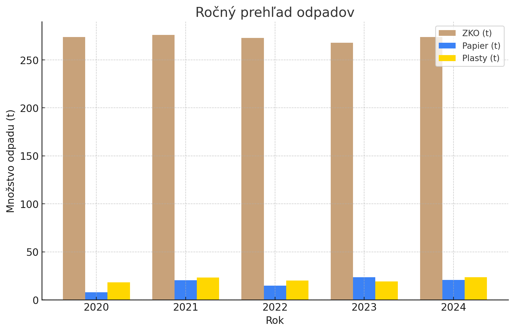 rocny prehlad odpadov