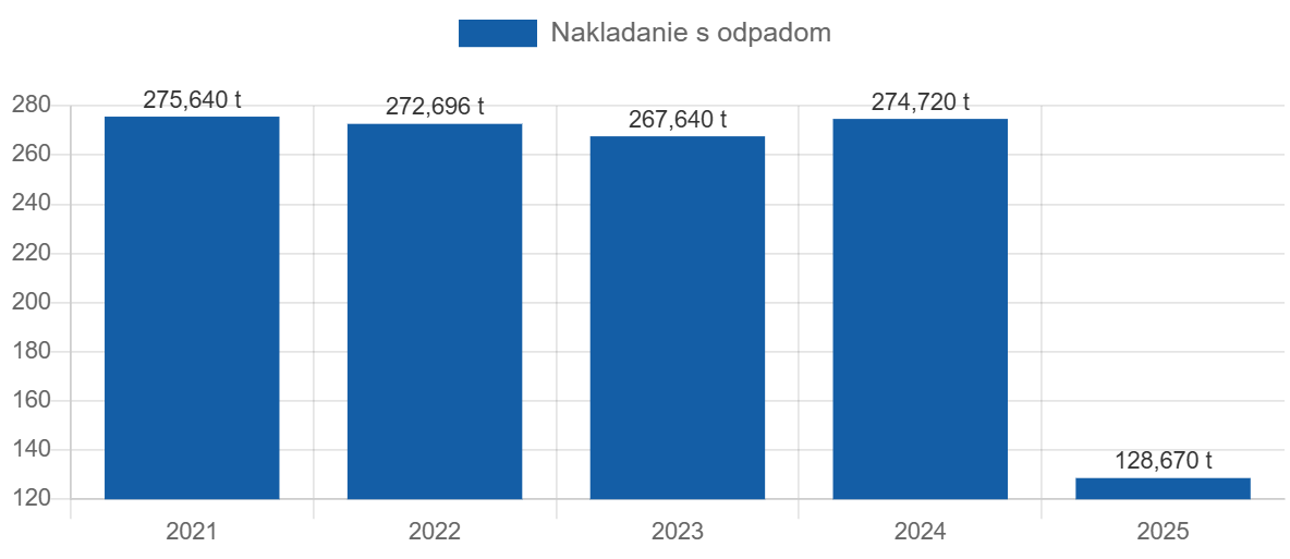 nakladanie po rokoch